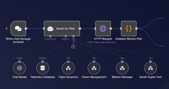 Zendir Automation