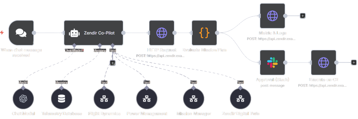 Zendir automation diagram